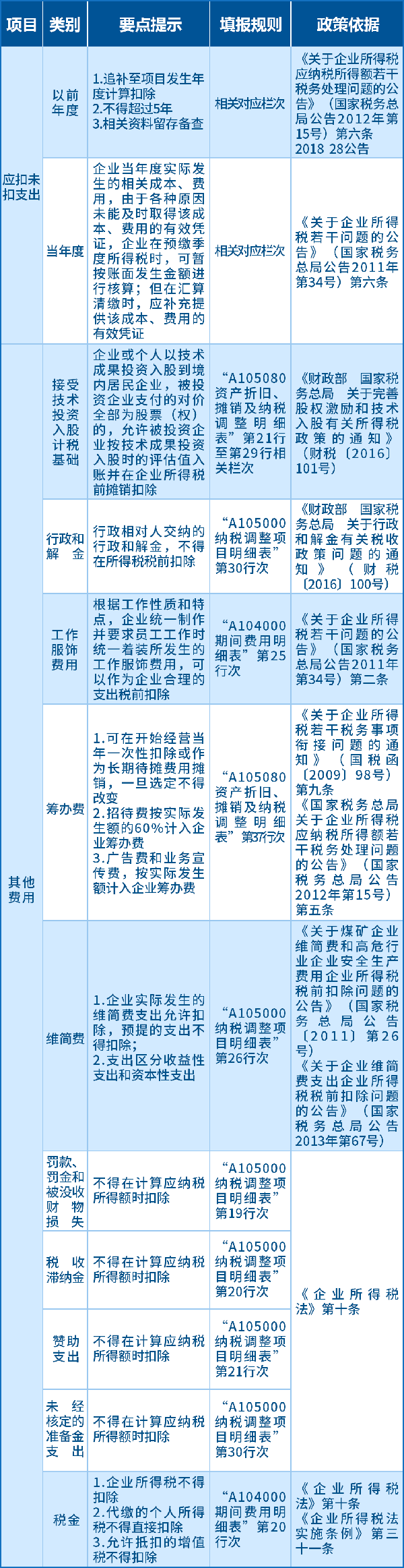 其他费用