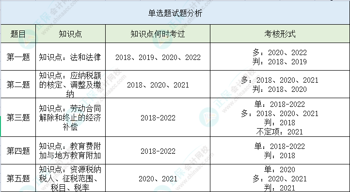 【单选题】第二次万人模考经济法基础高频错题 立即查看>