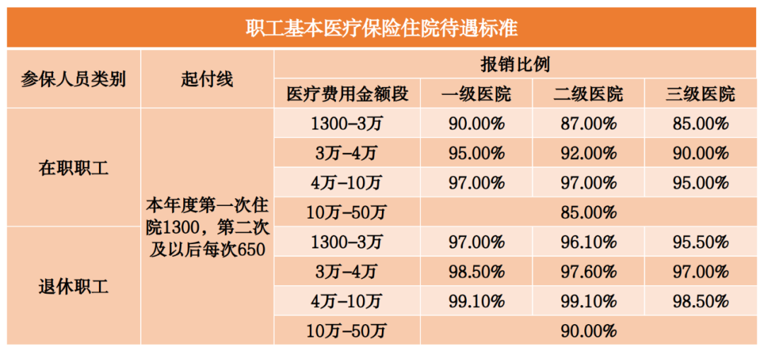 2023年医保待遇新标准，定了！