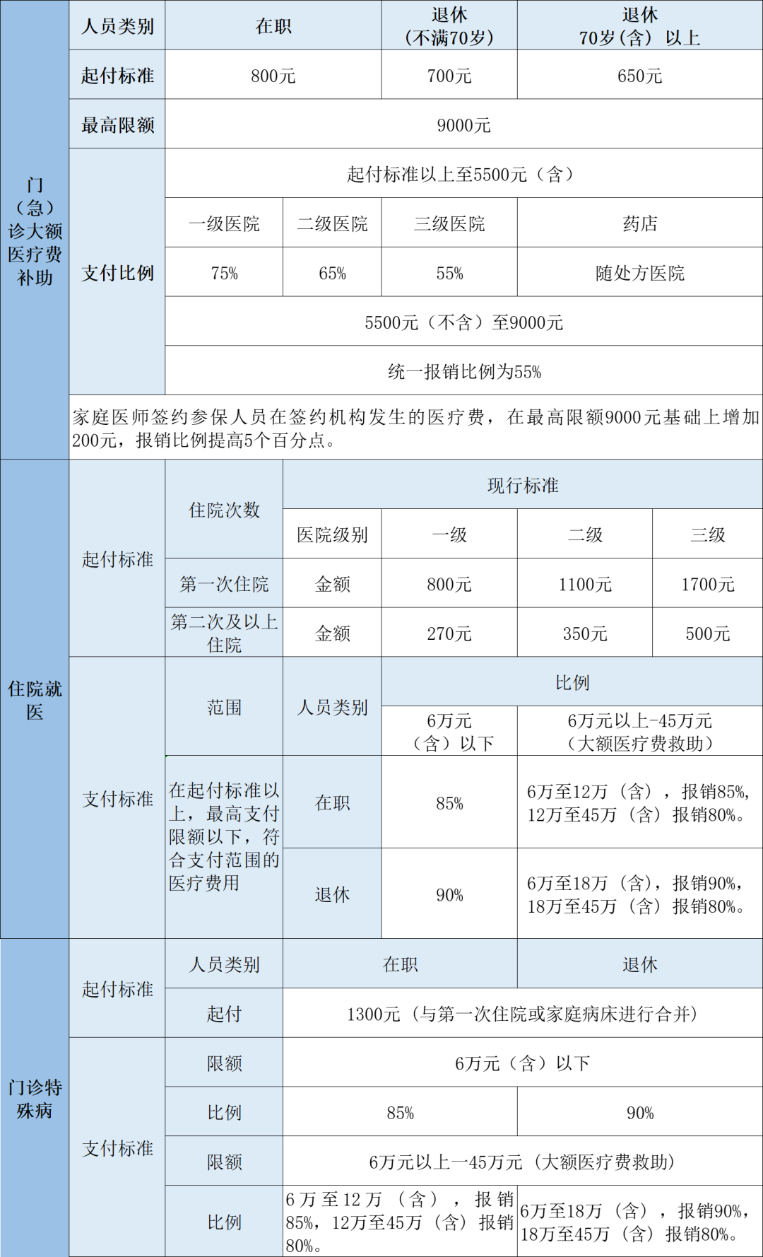 2023年医保待遇新标准，定了！