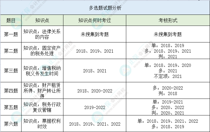 【多选题】第二次万人模考经济法基础高频错题 马上避坑>