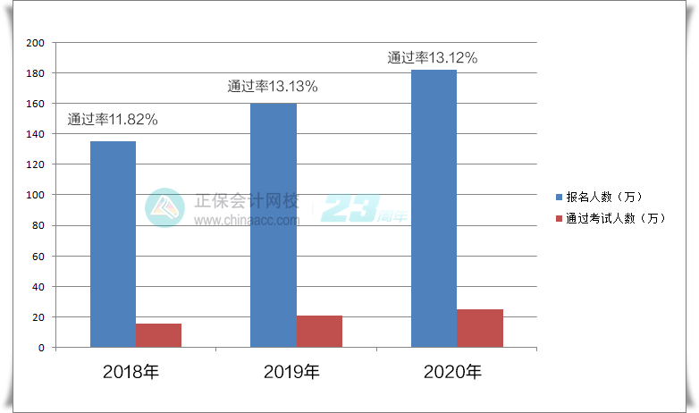 今年中级会计考试的难度如何？