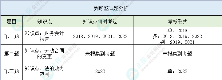 【判断题】第二次万人模考经济法基础高频错题 一起来看>