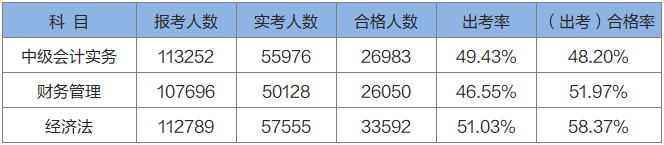 中级会计职称出考率