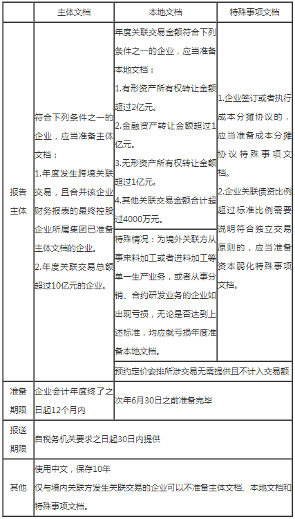 国家税务总局河北省税务局关于2022年度关联申报及同期资料准备的提示