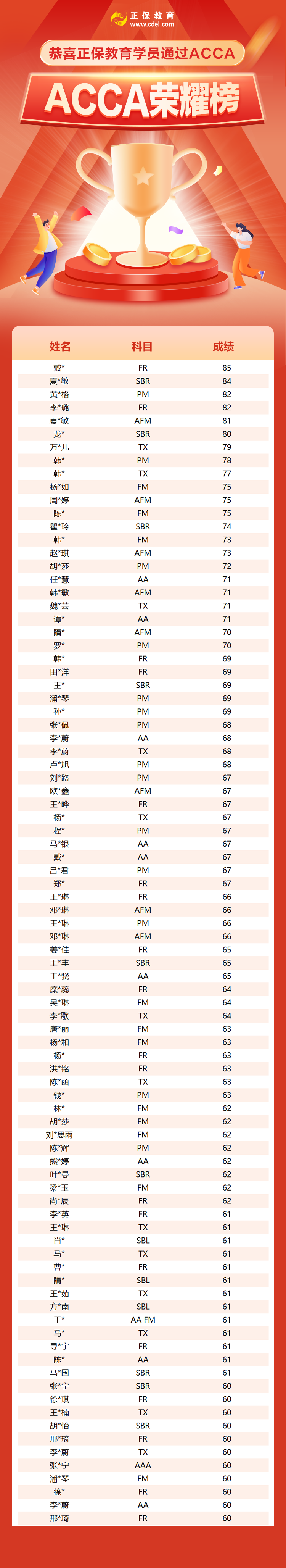 3月成绩已公布！网校ACCA学员荣耀榜新鲜出炉！