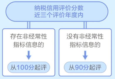 三种情况容易造成 纳税信用评价扣分