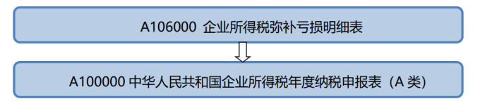 企业所得税年度申报表填报