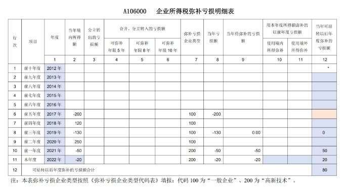 高新技术企业填报弥补亏损涉税事项