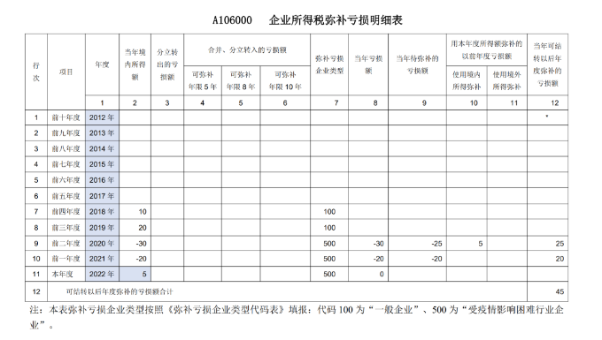 困难企业填报弥补亏损涉税事项