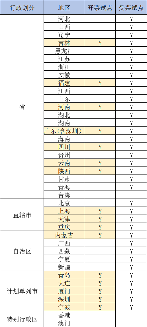 取消税控盘！电子税务局可开具纸质发票！