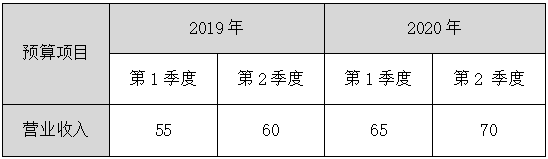 2023年高级会计师案例分析题：对比分析