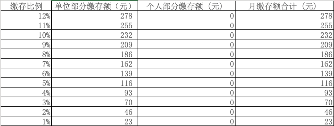 个人社保免缴66%，个人公积金全部免缴！