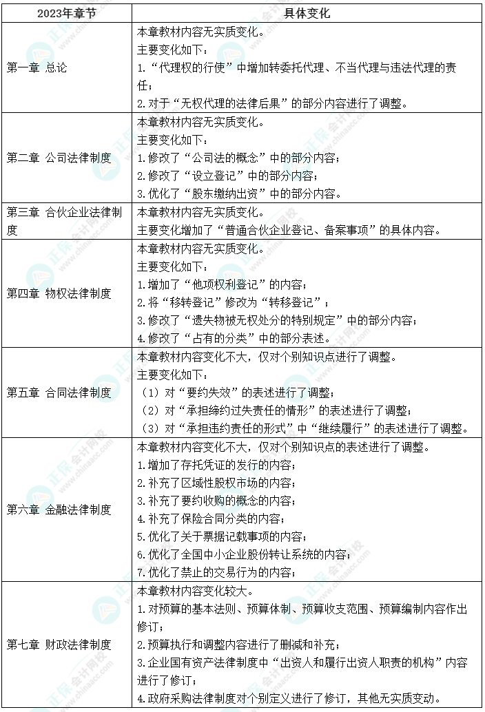 重磅！2023中级会计《经济法》教材变化简析 它来了！