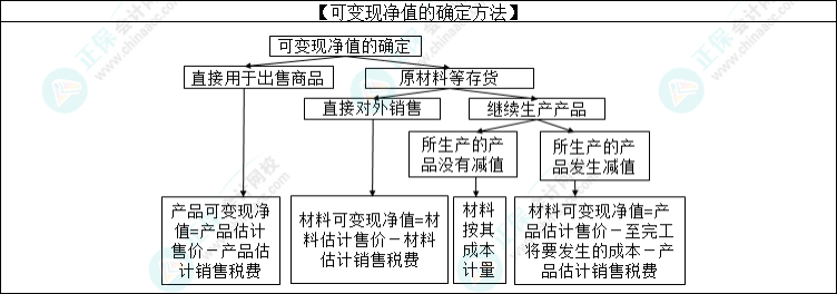 2023注会会计核心入门知识点3：存货期末计量