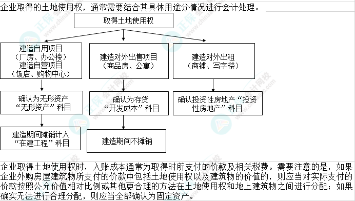 2023注会会计核心入门知识点7：企业取得的土地使用权的会计处理