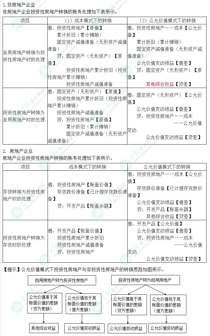 2023注会会计核心入门知识点8：投资性房地产转换的会计处理