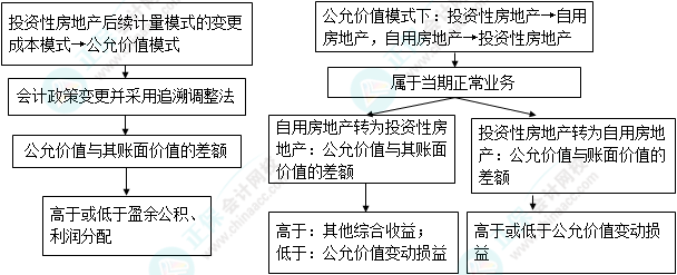 2023注会会计核心入门知识点9：投资性房地产后续计量模式的变更