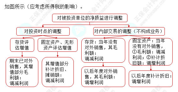 2023注会会计核心入门知识点11：权益法下投资损益的会计处理