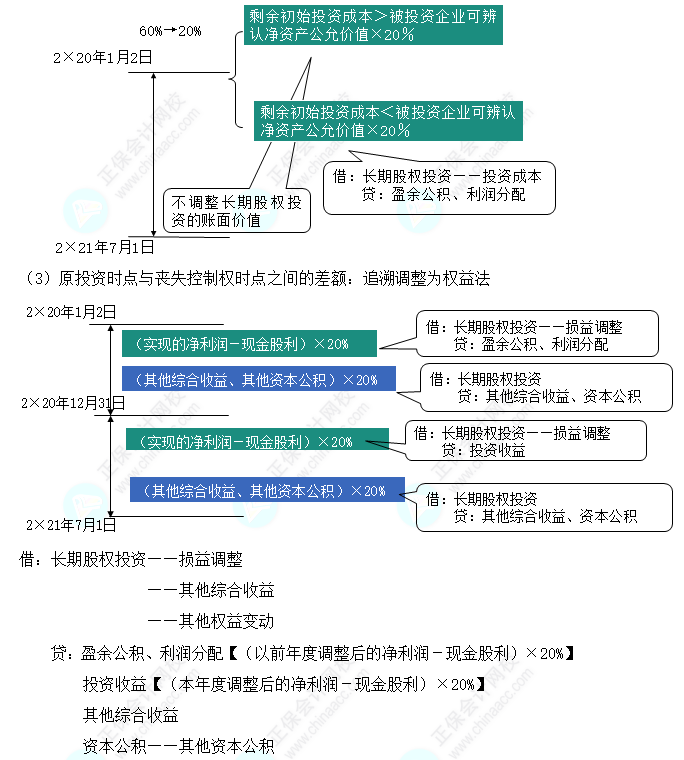 2023注会会计核心入门知识点12：因处置部分股权导致成本法转换为权益法