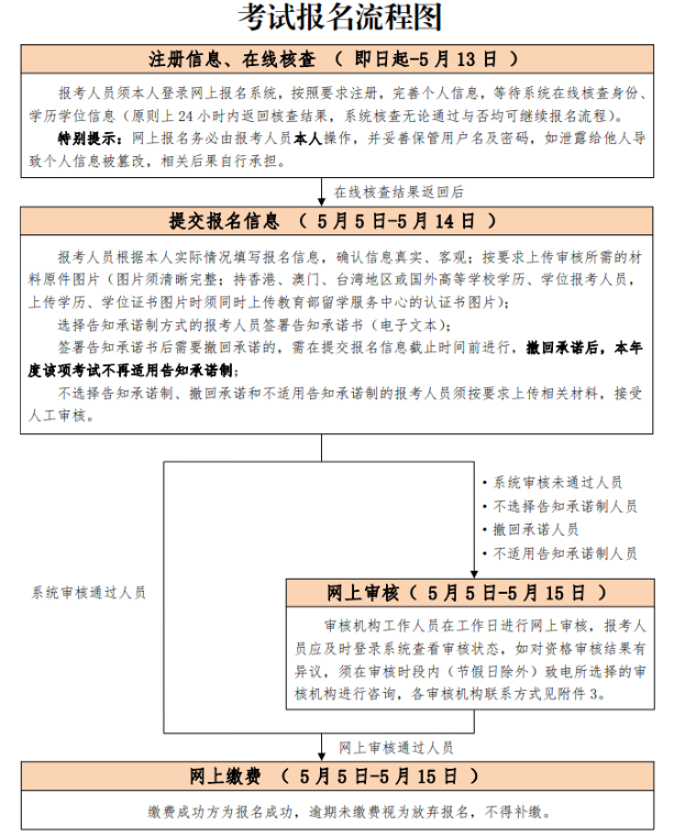 北京2023年高级经济师考试报名入口及流程