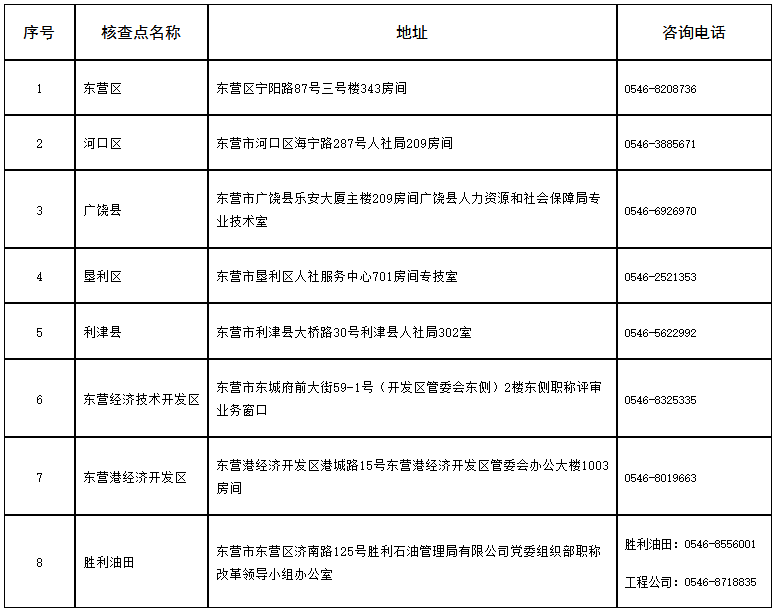 东营高级经济师报名核查