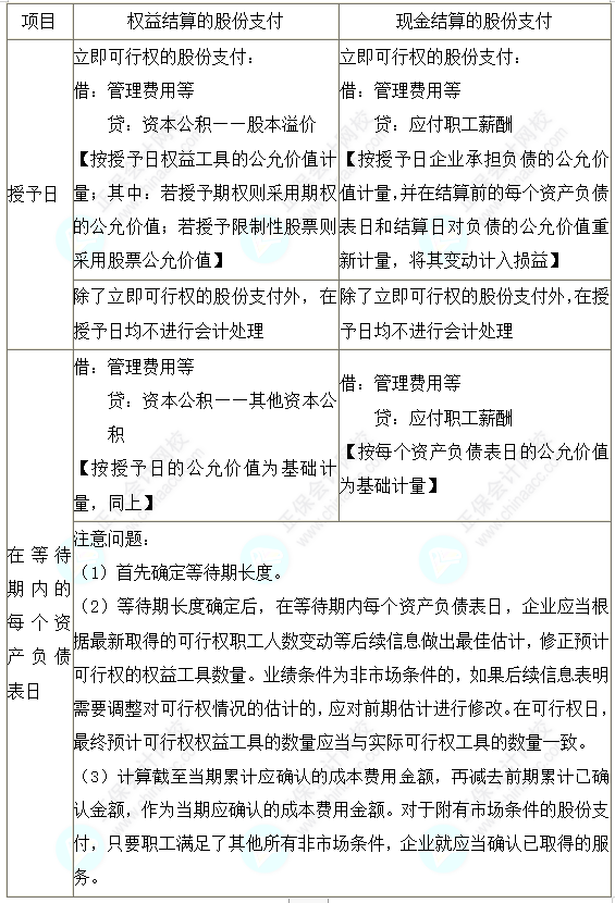 2023注会会计核心入门知识点19：一次授予、一次行权的股份支付的会计处理