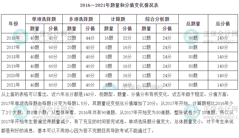 税法一题型分值占比