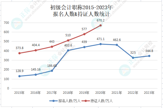 财政部公布：2023年初级会计考试报名人数共计344.8万人