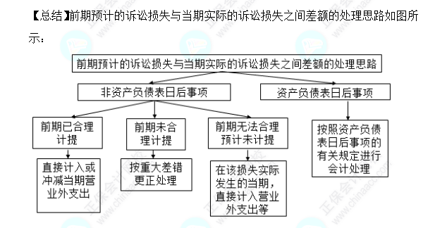 2023注会会计核心入门知识点24：未决诉讼