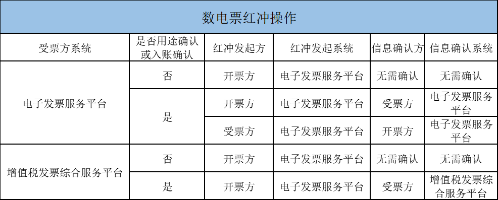 数电票红冲操作