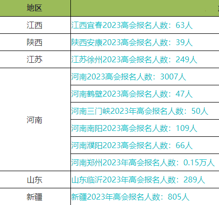 2023年高会报名人数上涨！考试难度会加大吗？