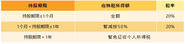 上市公司股息、红利差别化的个人所得税政策