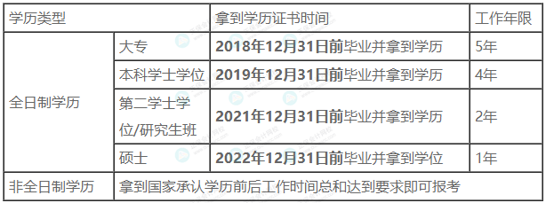 这3类考生不能报考2023年中级会计！