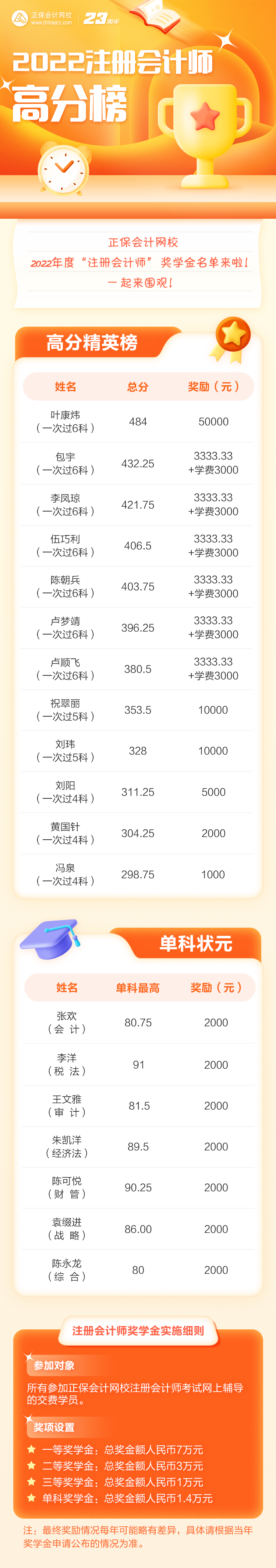 注会高分学员荣获2022年度正保会计网校奖学金 特颁发荣誉证书~