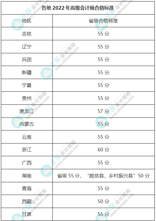 各地高级会计师合格标准