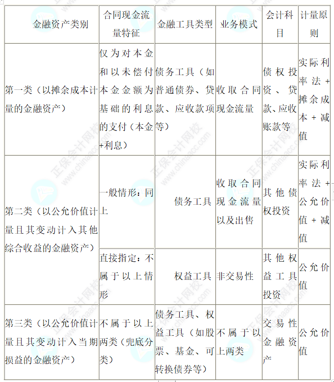 2023注会会计核心入门知识点25：金融资产“三分类”