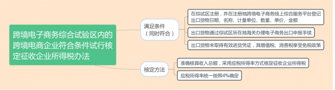 什么是核定征收？一文看懂各税种的核定征收