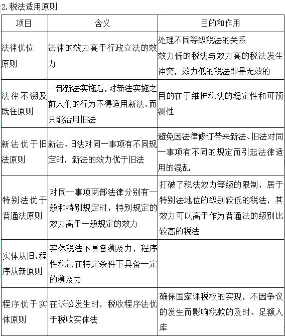 2023注会《税法》基础阶段易混易错知识点（一）