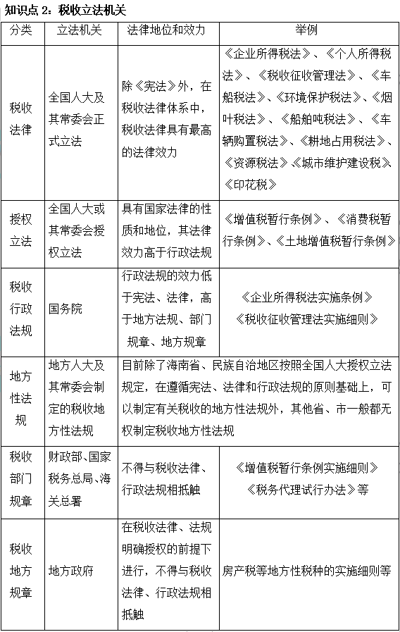 2023注会《税法》基础阶段易混易错知识点（二）