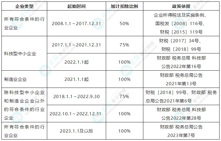 研发费加计扣除比例的变化!