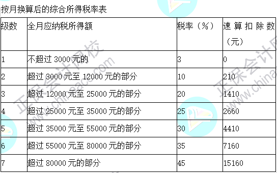 2023注会《税法》基础阶段易混易错知识点（二十一）