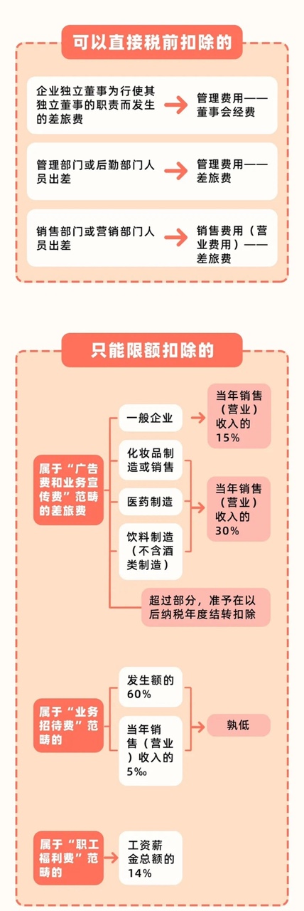 差旅费报销标准定了！以后都按这个来！