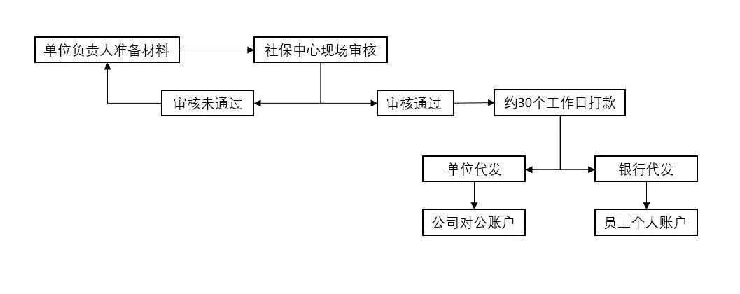 2023年5月15日起，生育津贴这样领！