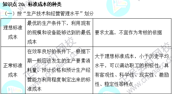 2023注会《财管》基础阶段易混易错知识点（二十）