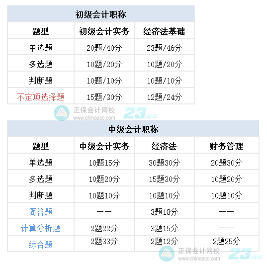 初会与中会考试题型差别