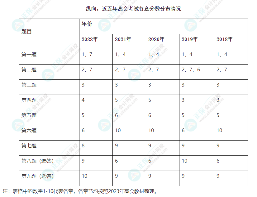 高级会计考试每道题会跨章节考吗？