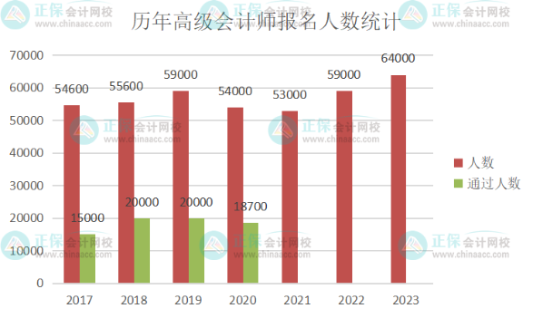 2023年高级会计师考试会卡通过率吗？