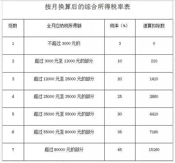 综合所得税率表