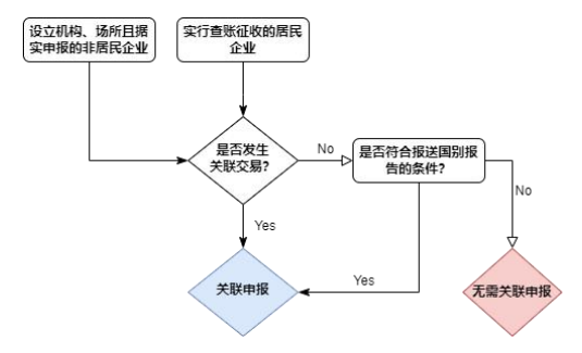 关联申报